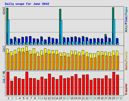 Daily usage for June 2018