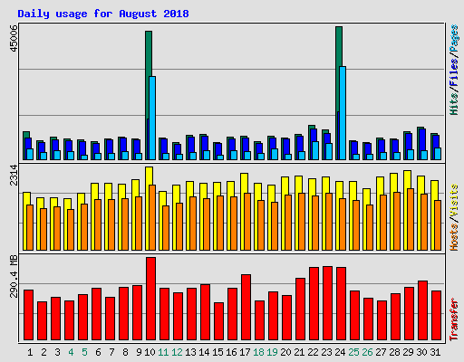 Daily usage for August 2018