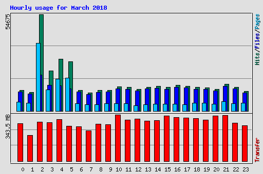 Hourly usage for March 2018