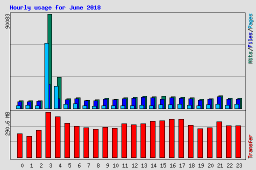 Hourly usage for June 2018