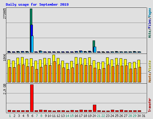 Daily usage for September 2019