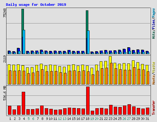 Daily usage for October 2019