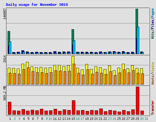 Daily usage for November 2019