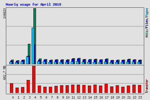 Hourly usage for April 2019