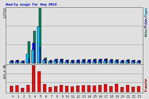 Hourly usage for May 2019