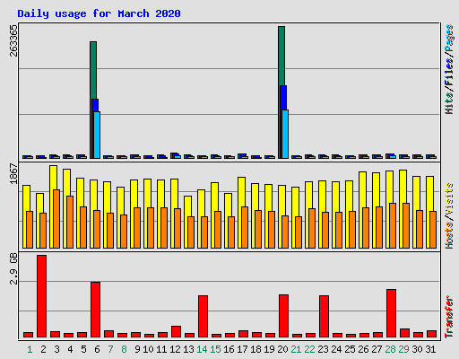 Daily usage for March 2020