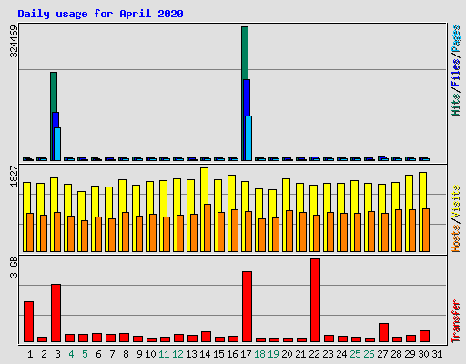 Daily usage for April 2020