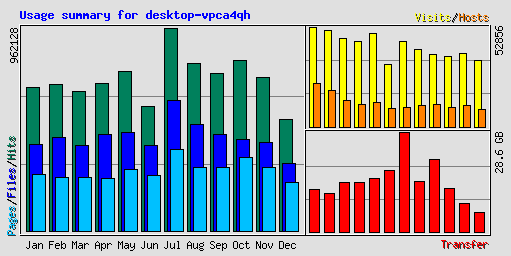 Usage summary for desktop-vpca4qh