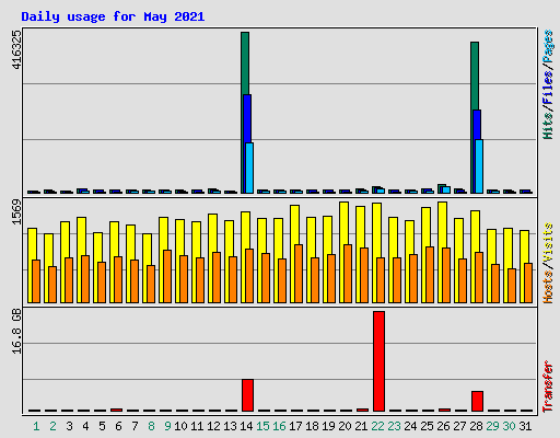 Daily usage for May 2021