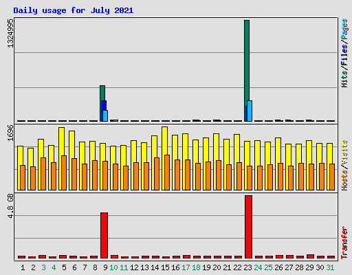 Daily usage for July 2021