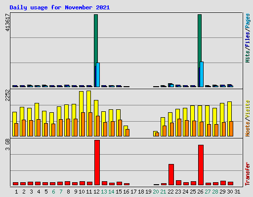 Daily usage for November 2021