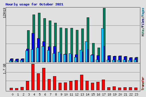 Hourly usage for October 2021