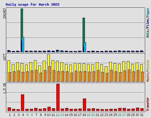 Daily usage for March 2022