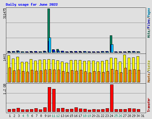 Daily usage for June 2022