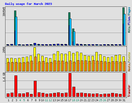 Daily usage for March 2023