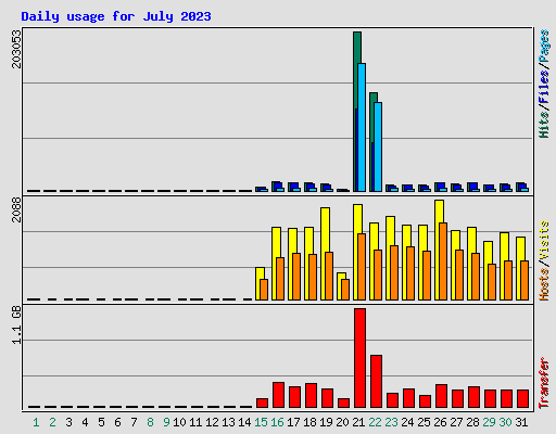 Daily usage for July 2023