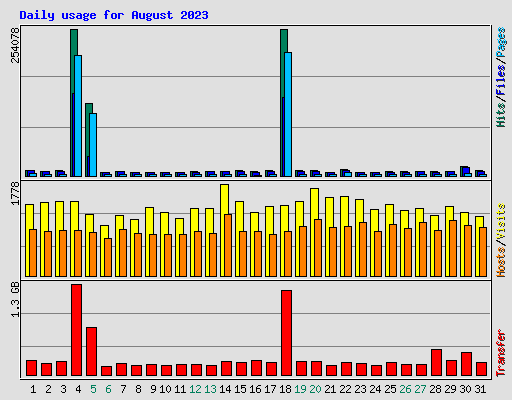 Daily usage for August 2023