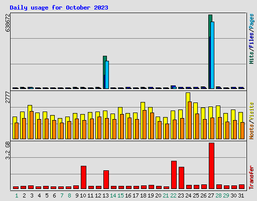 Daily usage for October 2023