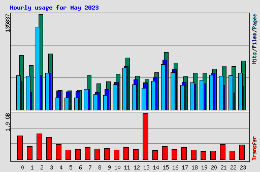 Hourly usage for May 2023