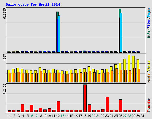 Daily usage for April 2024