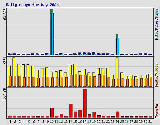 Daily usage for May 2024