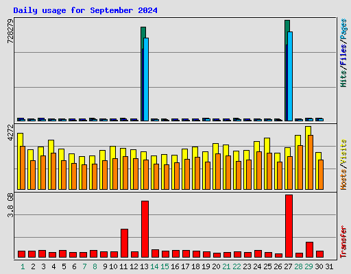 Daily usage for September 2024