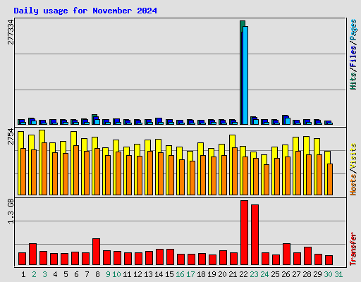 Daily usage for November 2024