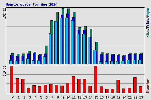 Hourly usage for May 2024