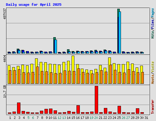 Daily usage for April 2025