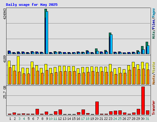 Daily usage for May 2025