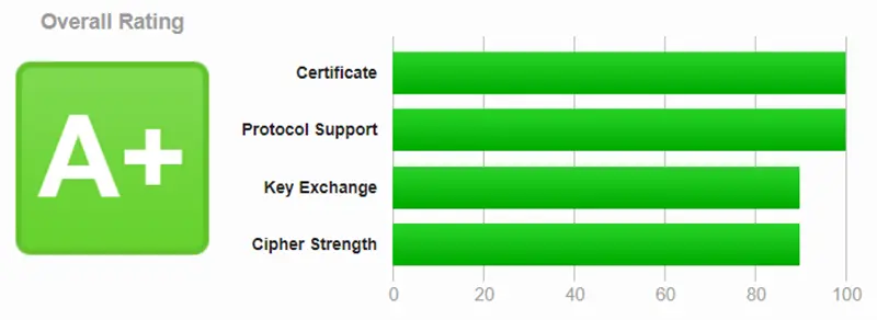 Qualys SSL Labs