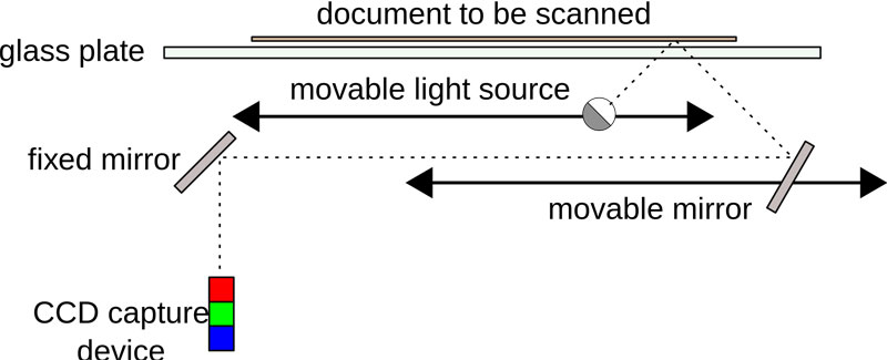 How a flatbed scanner works