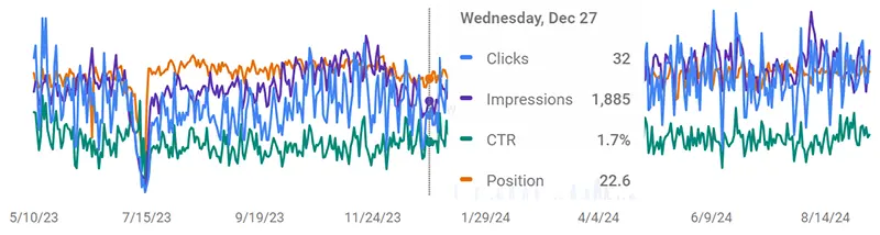 Graph from Google Search Console