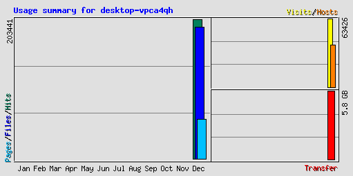 Usage summary for desktop-vpca4qh