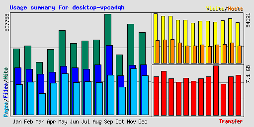Usage summary for desktop-vpca4qh