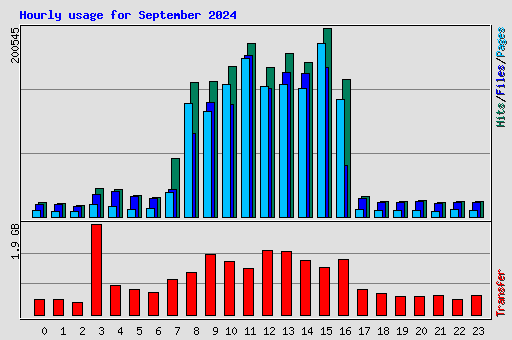 Hourly usage for September 2024