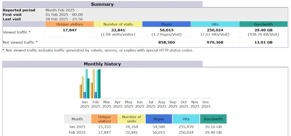 AWStats monthly report