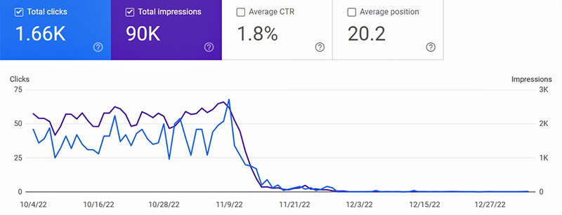 The statistics in Google Search Console dropped to next to zero after installing the SSL Certificates